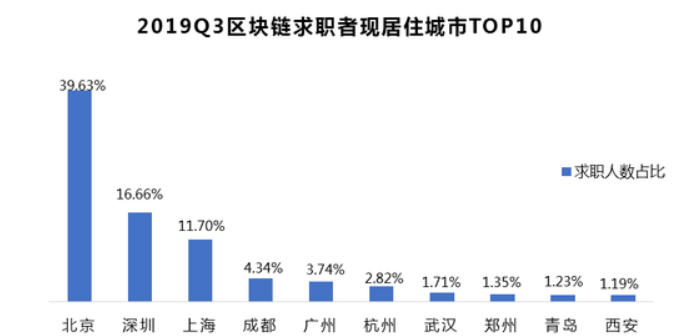 区块链就业真相：门槛提高，求职者减少，高薪或成历史？