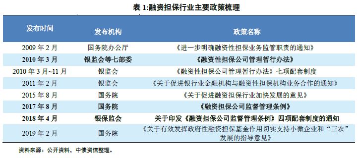 融资担保行业基础研究（上）——行业运行现状及业务模式分析