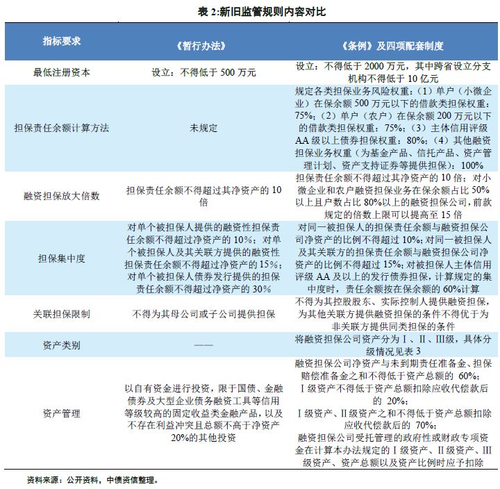 融资担保行业基础研究（上）——行业运行现状及业务模式分析