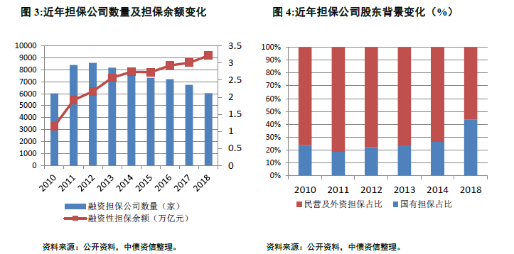 融资担保行业基础研究（上）——行业运行现状及业务模式分析