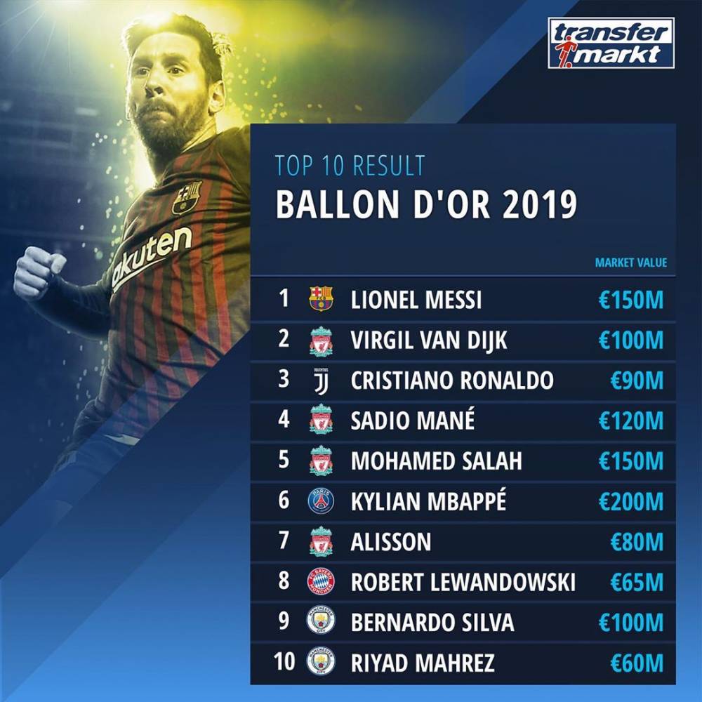 梅西身价多少(金球前十球员身价：姆巴佩2亿欧最高，梅西1.5亿欧)