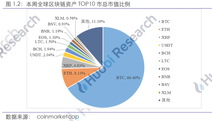 火币研究院：全球区块链资产总市值达2021亿美元