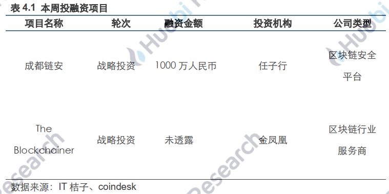 火币研究院：全球区块链资产总市值达2021亿美元