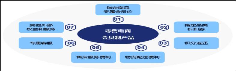 消费金融何以搭上“会员制”这班车？