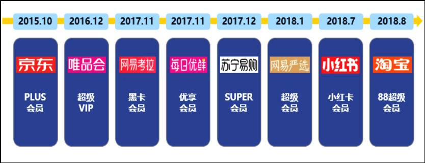 消费金融何以搭上“会员制”这班车？