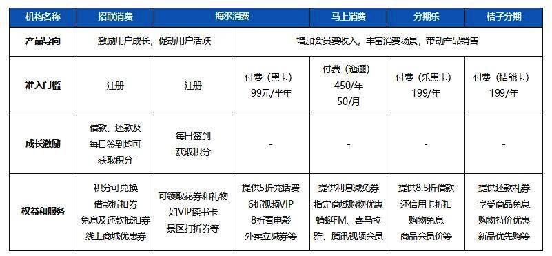 消费金融何以搭上“会员制”这班车？