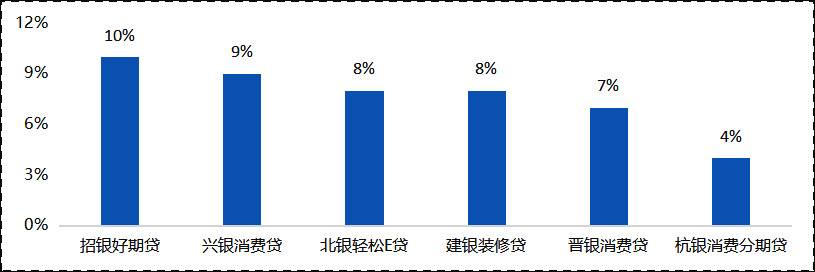 消费金融何以搭上“会员制”这班车？