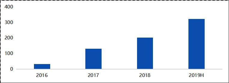 消费金融何以搭上“会员制”这班车？