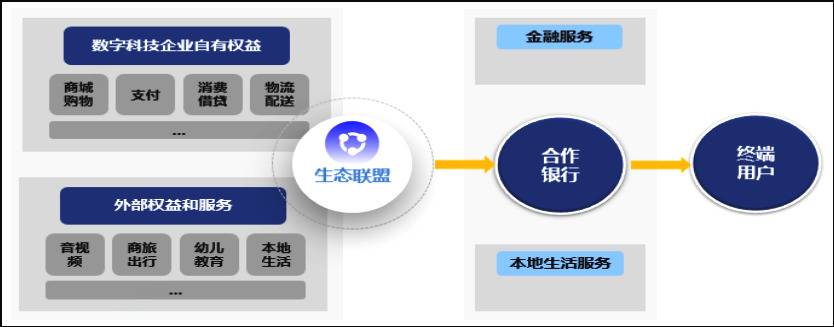 消费金融何以搭上“会员制”这班车？