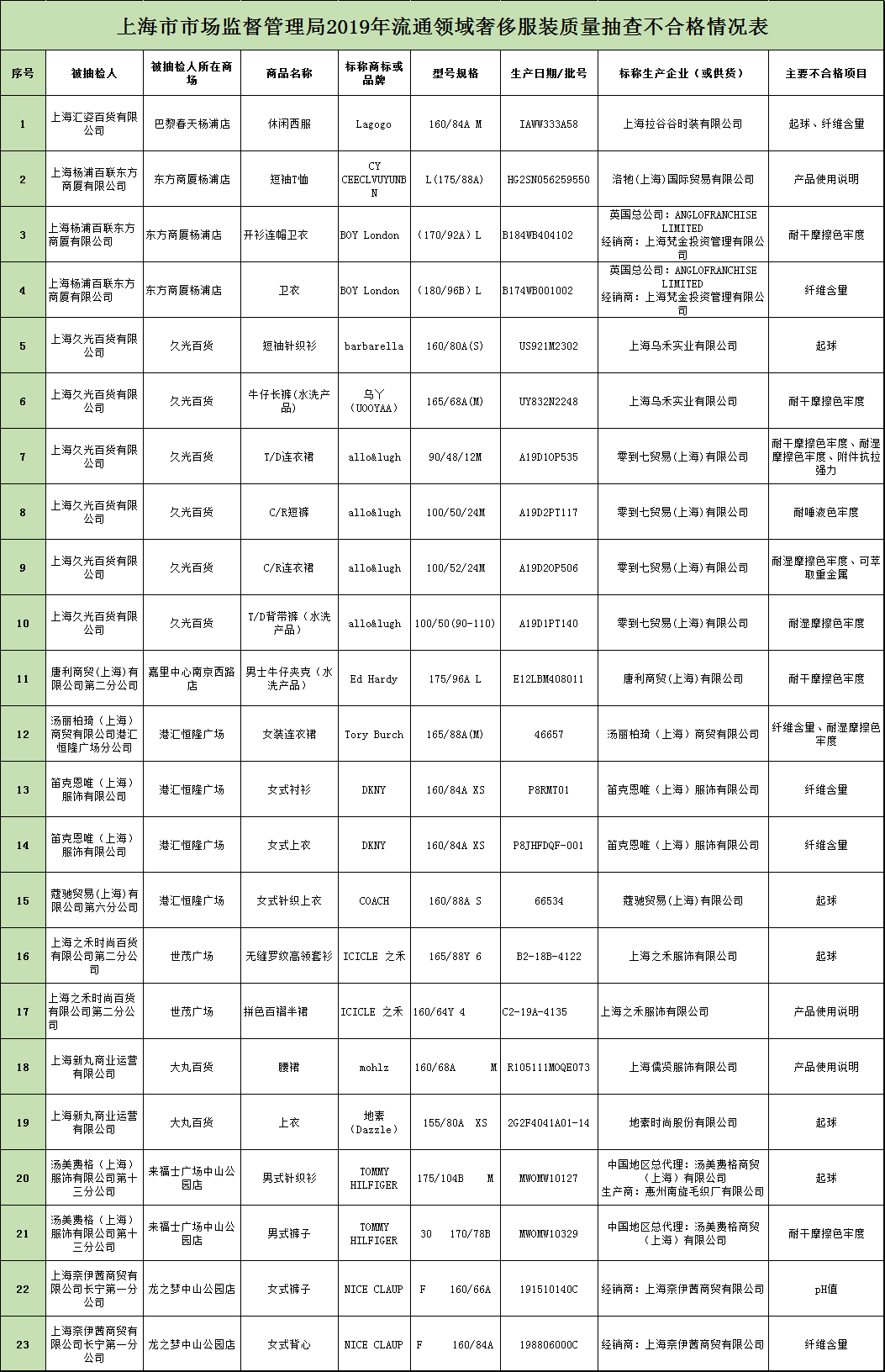 23批次奢侈服装不合格，蔻驰、伦敦男孩、汤丽柏琦等品牌在列