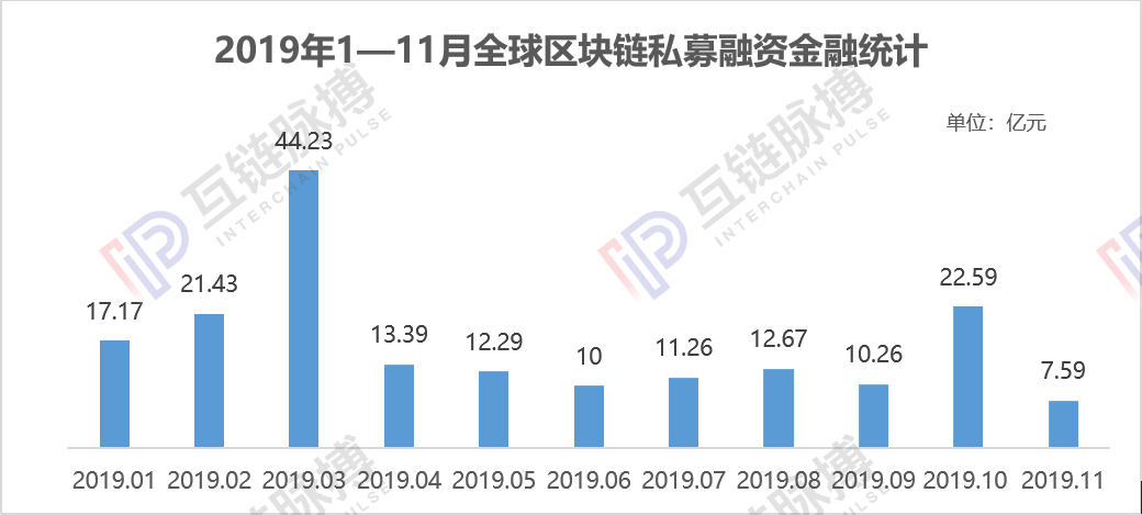 今日推荐 | 报告：11月全球区块链私募融资一夜入冬，环比下滑66.4%