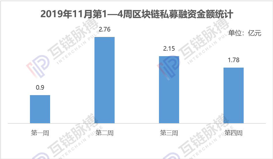 今日推荐 | 报告：11月全球区块链私募融资一夜入冬，环比下滑66.4%