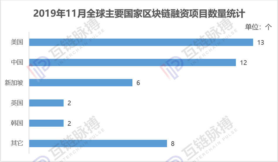 今日推荐 | 报告：11月全球区块链私募融资一夜入冬，环比下滑66.4%