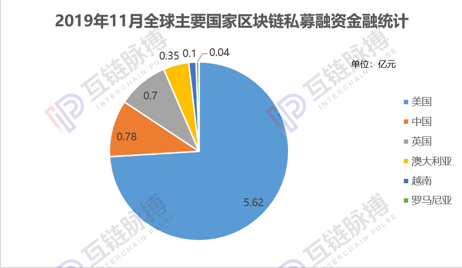 今日推荐 | 报告：11月全球区块链私募融资一夜入冬，环比下滑66.4%