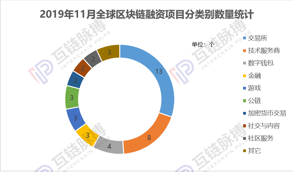 今日推荐 | 报告：11月全球区块链私募融资一夜入冬，环比下滑66.4%