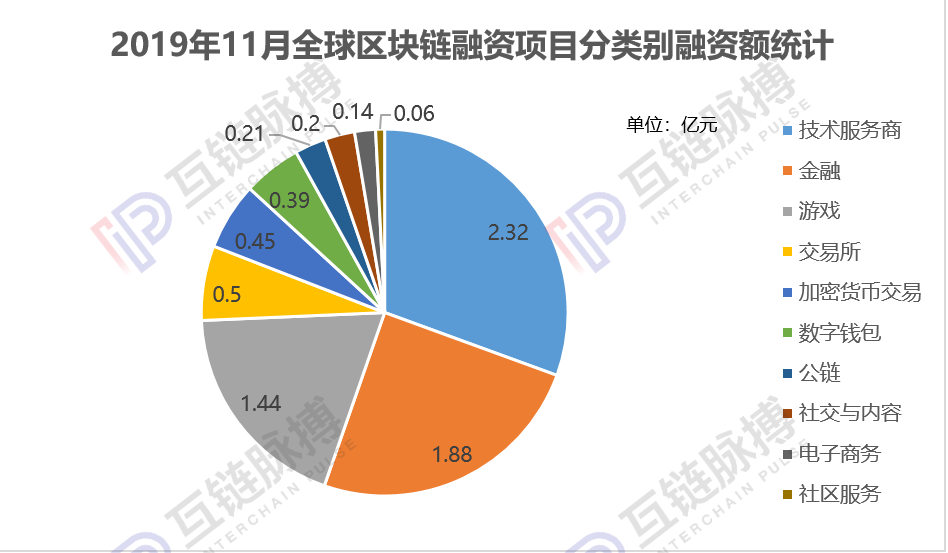 今日推荐 | 报告：11月全球区块链私募融资一夜入冬，环比下滑66.4%