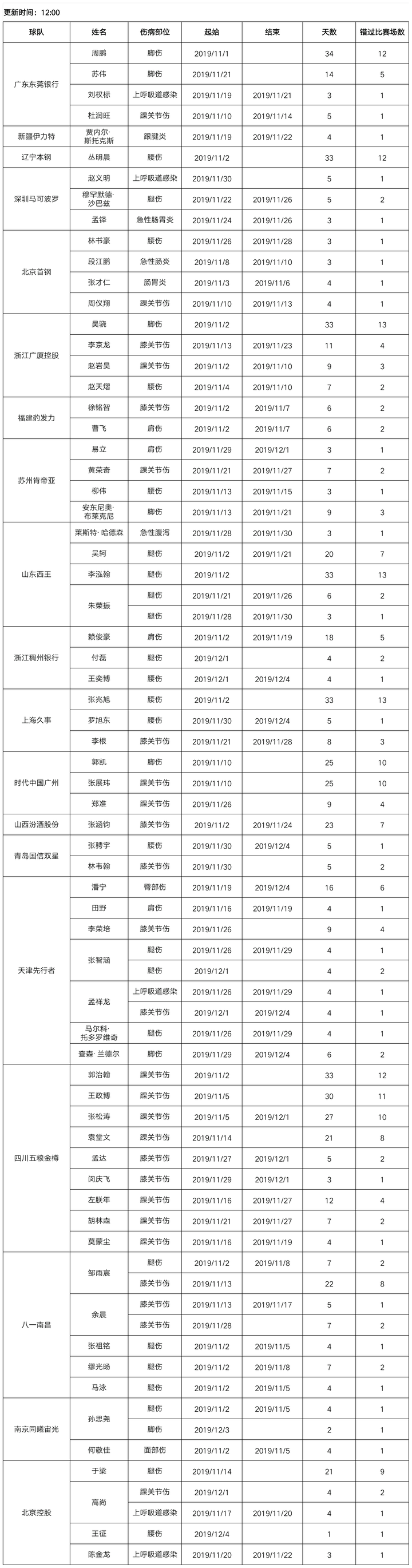 cba为什么停一个月(CBA最新一期伤停报告出炉，老哈缺战广厦的原因查明了)