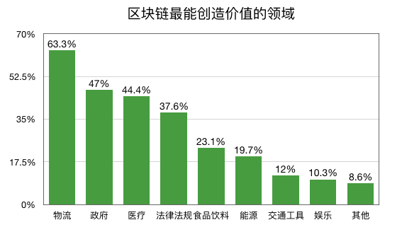 物流行业区块链应用调查