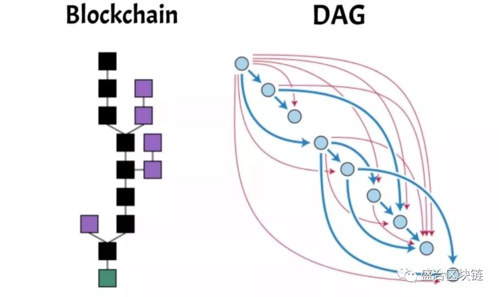 区块链主流共识算法一文全通 | 火星技术帖