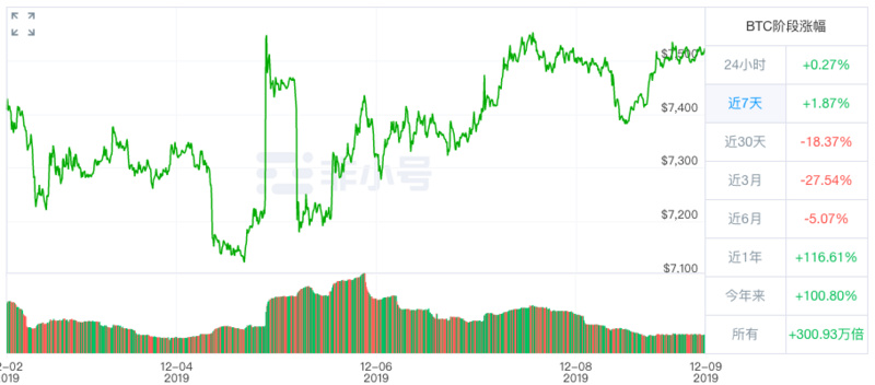 BTC周报 | 币价周内上涨1.8%，大额转账下跌28%；全网算力上涨7%（12.2-12.8）