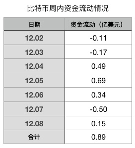 BTC周报 | 币价周内上涨1.8%，大额转账下跌28%；全网算力上涨7%（12.2-12.8）