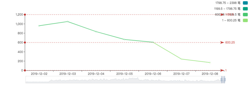 BTC周报 | 币价周内上涨1.8%，大额转账下跌28%；全网算力上涨7%（12.2-12.8）