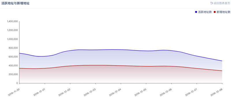 BTC周报 | 币价周内上涨1.8%，大额转账下跌28%；全网算力上涨7%（12.2-12.8）