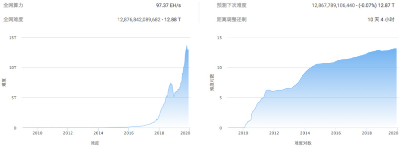 BTC周报 | 币价周内上涨1.8%，大额转账下跌28%；全网算力上涨7%（12.2-12.8）