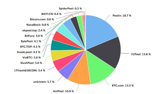 BTC周报 | 币价周内上涨1.8%，大额转账下跌28%；全网算力上涨7%（12.2-12.8）