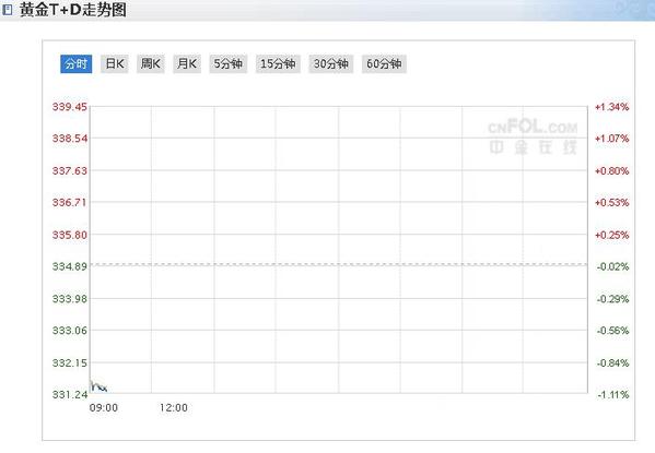 今日国内黄金价格行情：今日上海黄金TD开盘暴跌0.94% 白银TD跌更惨