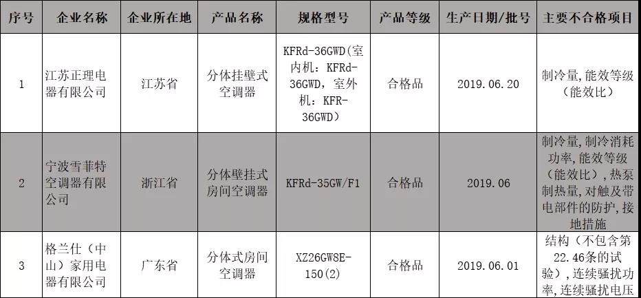 国家曝光3批次不合格空调，格兰仕一批次产品三个项目不达标