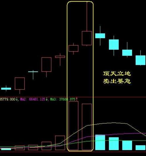 史上最精准逃顶形态——钓鱼线，主力虚假拉升出货，建议坚决离场，晚了至少要吃三个跌停