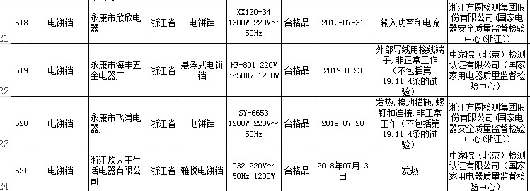 这11批次食品电器不合格，电饼铛不合格发现率达20%