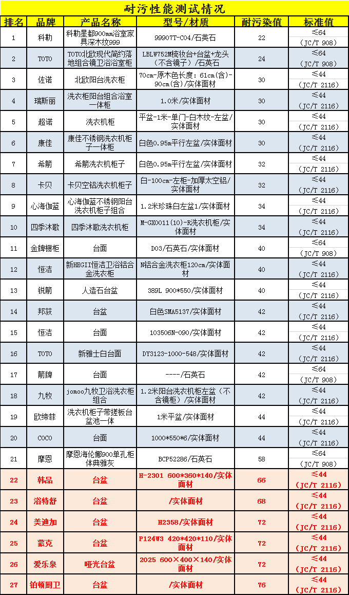 27款人造石卫生洁具测评：7款未通过测试，铂顿厨卫耐脏性垫底