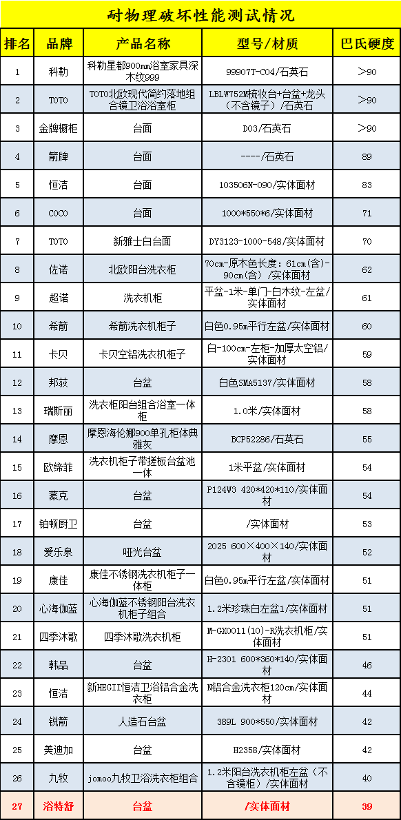 27款人造石卫生洁具测评：7款未通过测试，铂顿厨卫耐脏性垫底