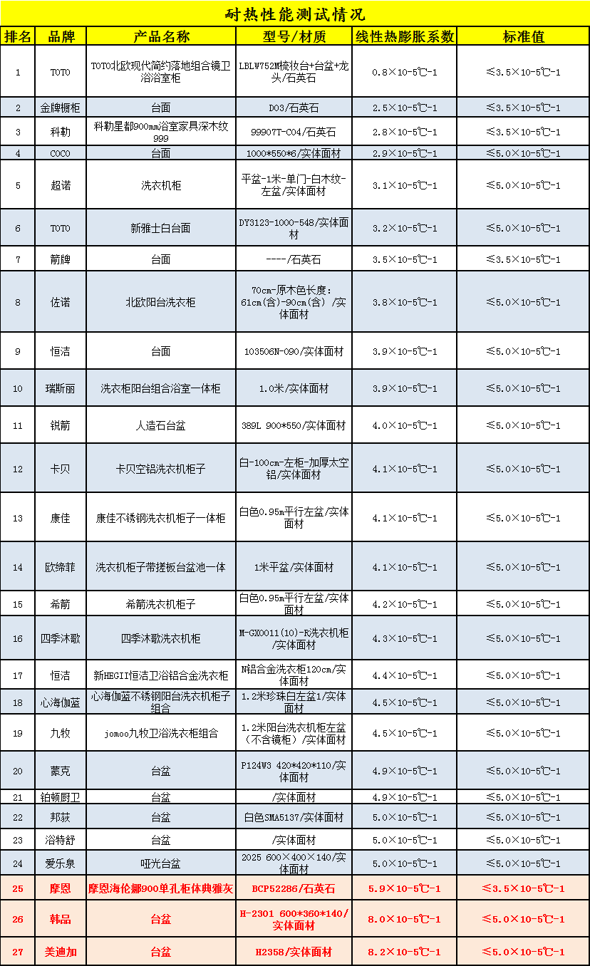 27款人造石卫生洁具测评：7款未通过测试，铂顿厨卫耐脏性垫底