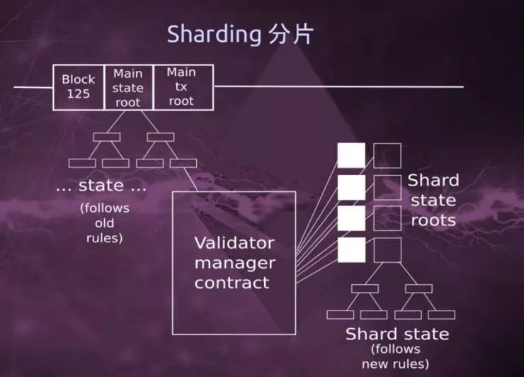 一文弄懂区块链的分片 | 火星技术帖