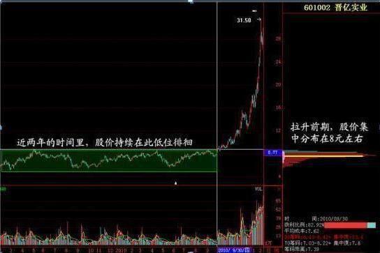 一位犹太人告诉你：一旦“筹码集中度”达到12%，不留任何仓位，全部买进，股票个个都涨停