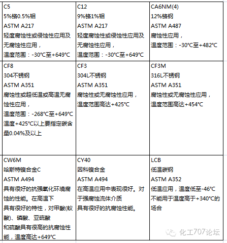 「修机」阀门选对了没？这些阀门材质，你分得清吗？