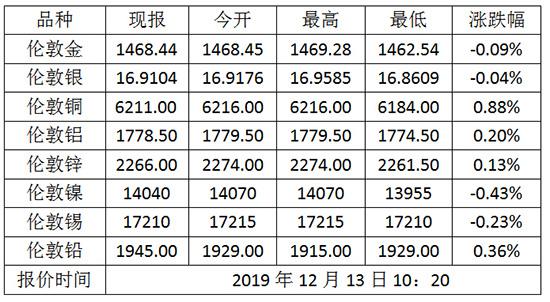 伦敦金今日走势图（伦敦今日金价走势图）-第1张图片-科灵网