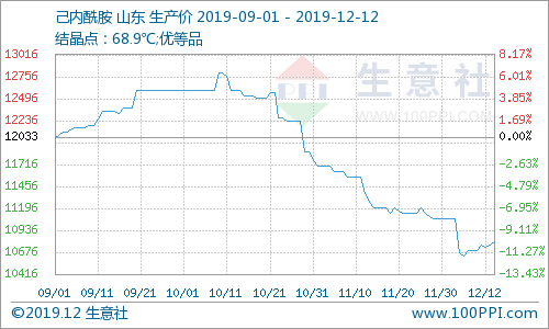 生意社：涨了！己内酰胺连跌近17%后触底反弹