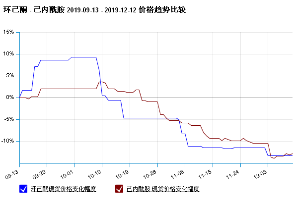 生意社：涨了！己内酰胺连跌近17%后触底反弹