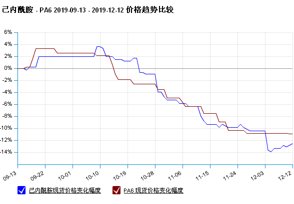 生意社：涨了！己内酰胺连跌近17%后触底反弹