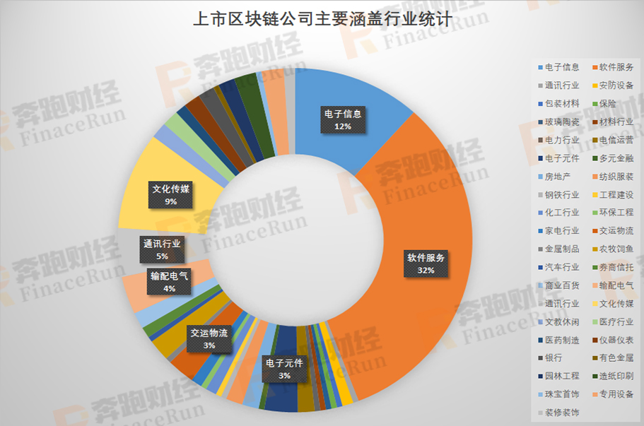 2019年A股区块链上市公司最新全面整理