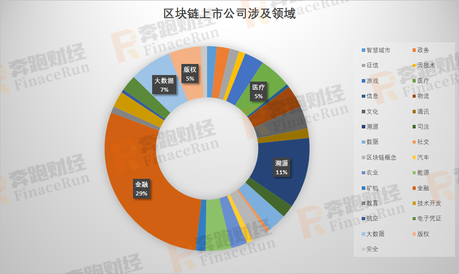 2019年A股区块链上市公司最新全面整理