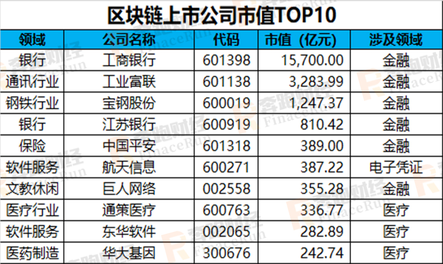 2019年A股区块链上市公司最新全面整理