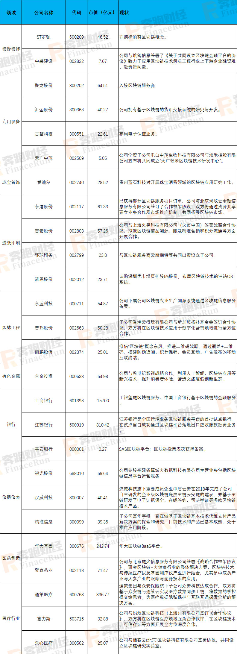 2019年A股区块链上市公司最新全面整理