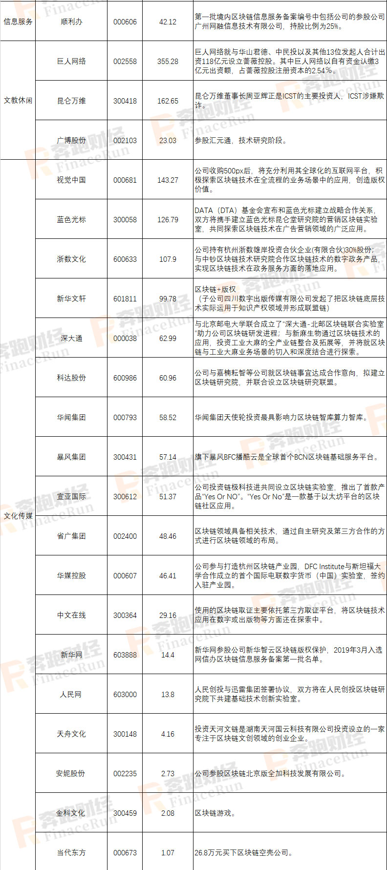 2019年A股区块链上市公司最新全面整理