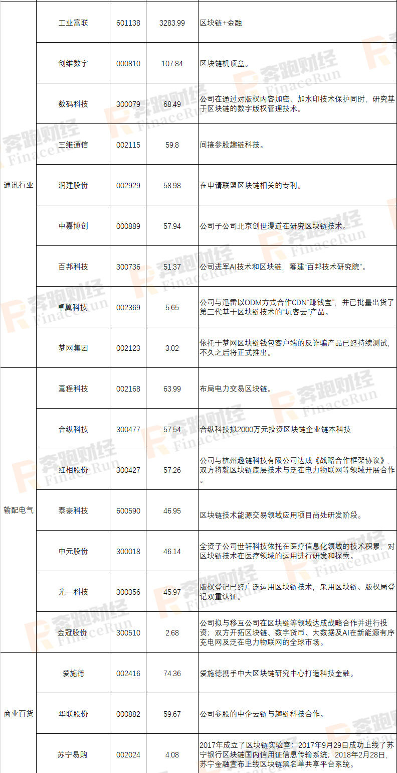 2019年A股区块链上市公司最新全面整理