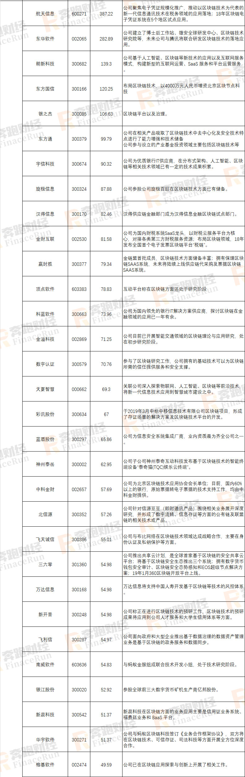 2019年A股区块链上市公司最新全面整理